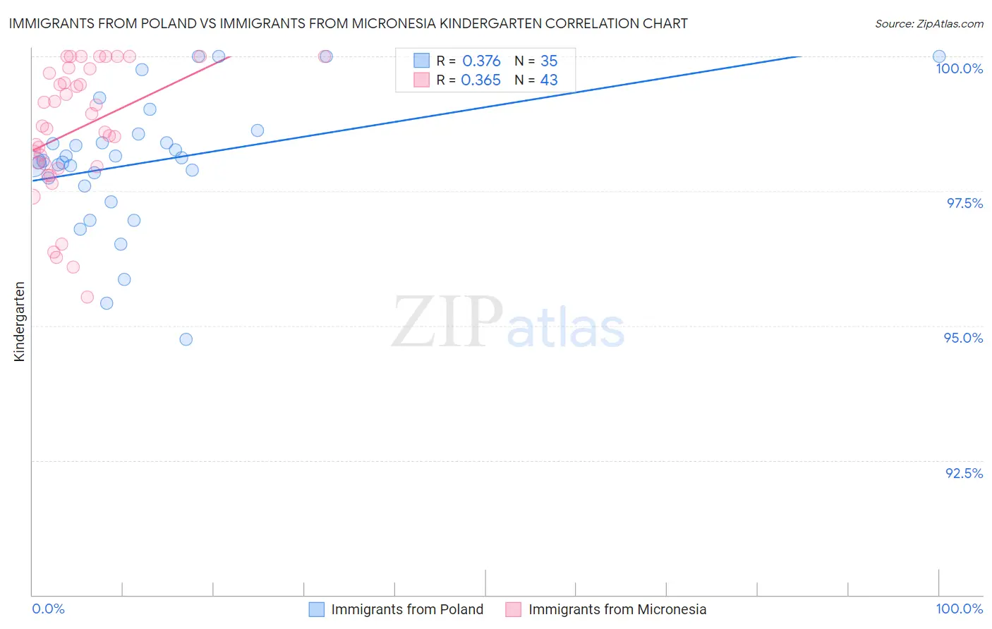 Immigrants from Poland vs Immigrants from Micronesia Kindergarten