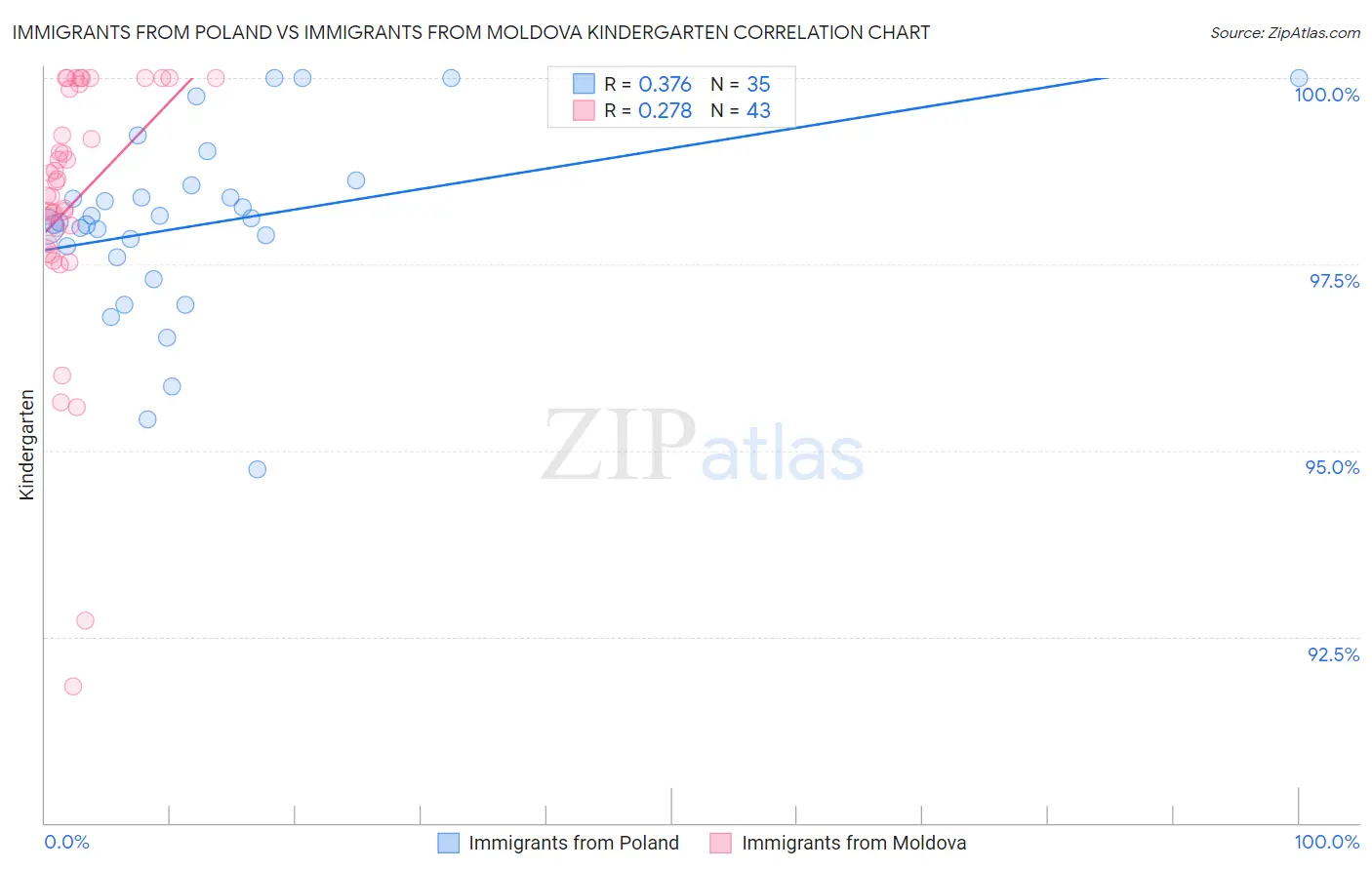 Immigrants from Poland vs Immigrants from Moldova Kindergarten