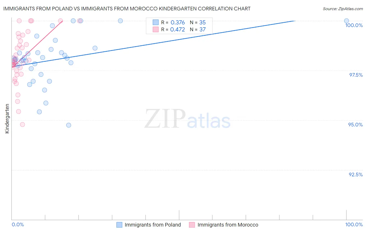 Immigrants from Poland vs Immigrants from Morocco Kindergarten