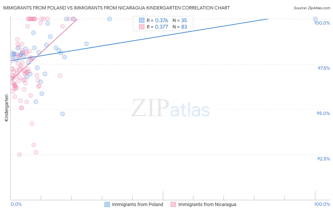 Immigrants from Poland vs Immigrants from Nicaragua Kindergarten