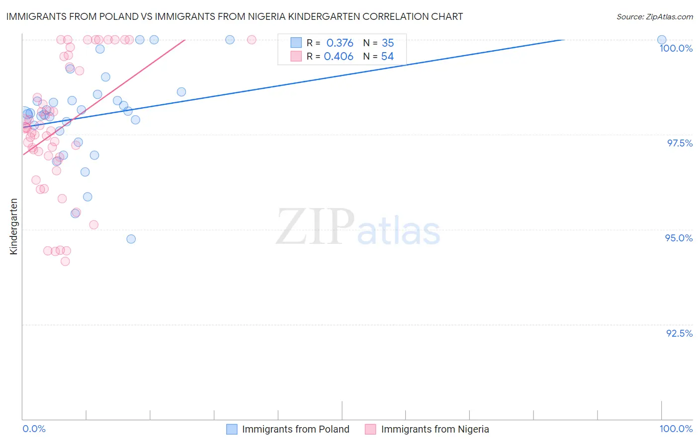 Immigrants from Poland vs Immigrants from Nigeria Kindergarten