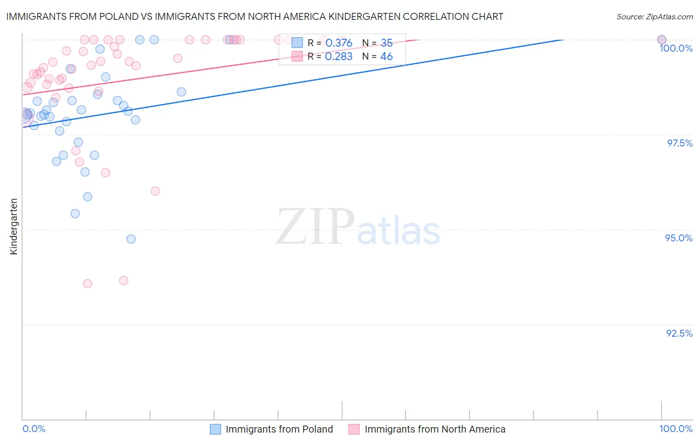 Immigrants from Poland vs Immigrants from North America Kindergarten