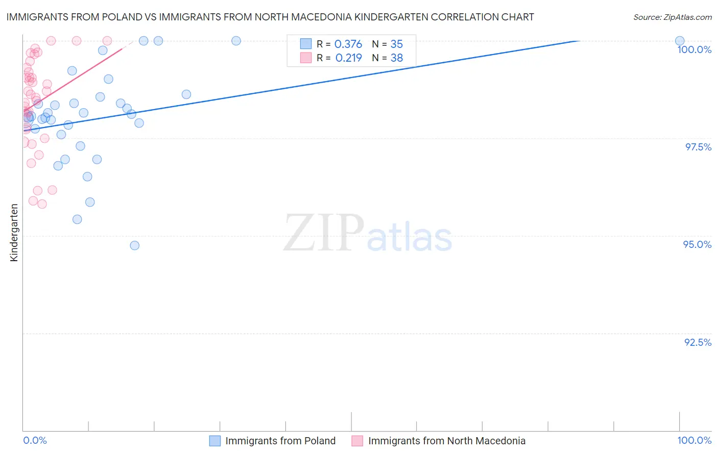Immigrants from Poland vs Immigrants from North Macedonia Kindergarten