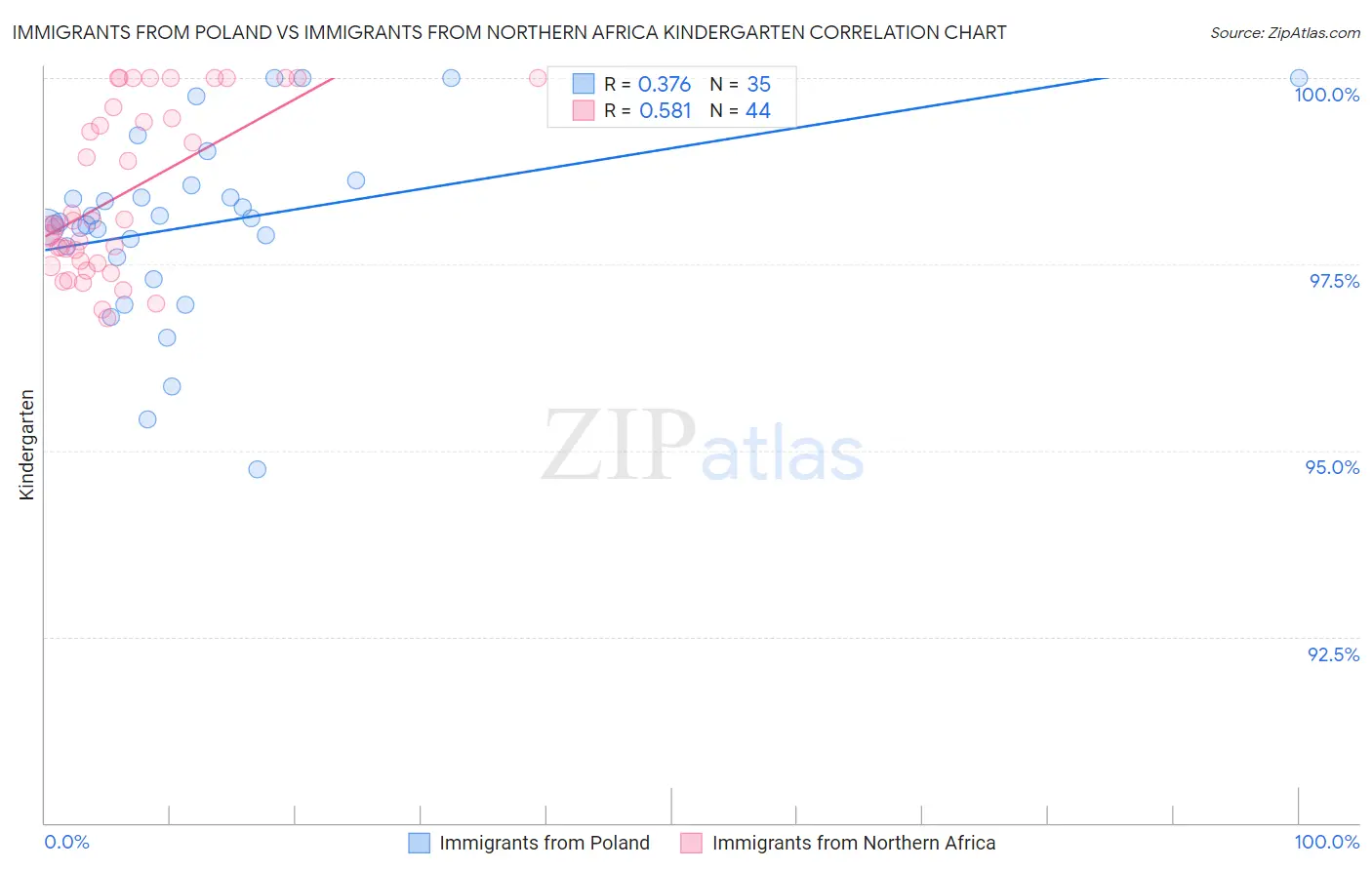 Immigrants from Poland vs Immigrants from Northern Africa Kindergarten