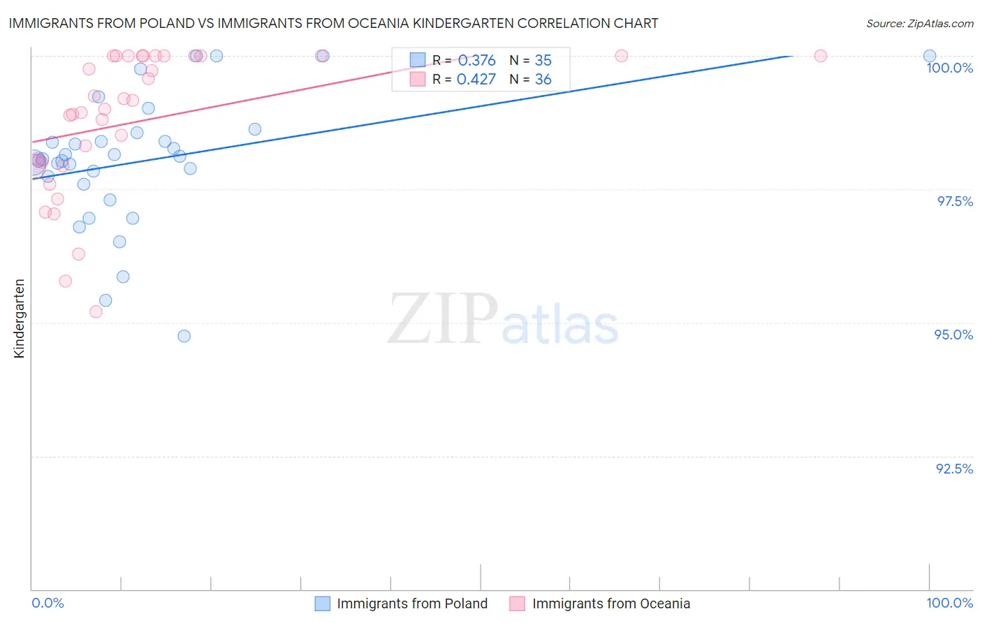 Immigrants from Poland vs Immigrants from Oceania Kindergarten