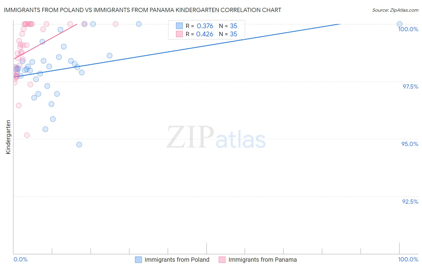 Immigrants from Poland vs Immigrants from Panama Kindergarten