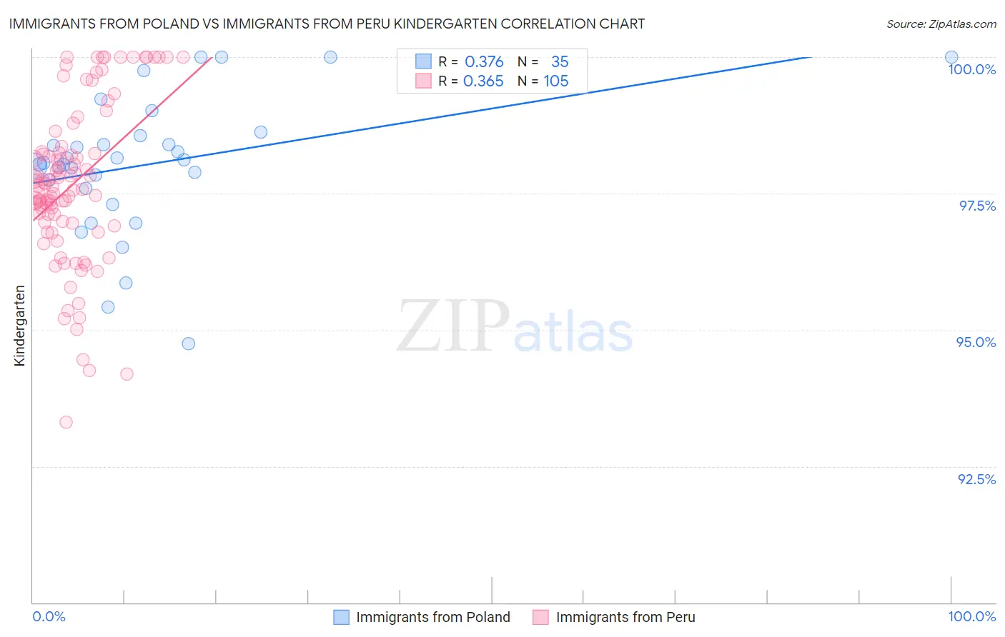 Immigrants from Poland vs Immigrants from Peru Kindergarten