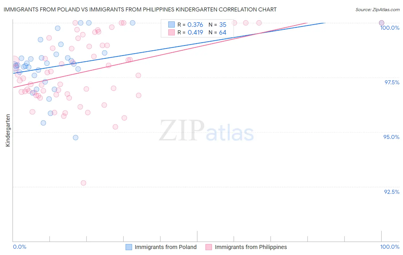 Immigrants from Poland vs Immigrants from Philippines Kindergarten