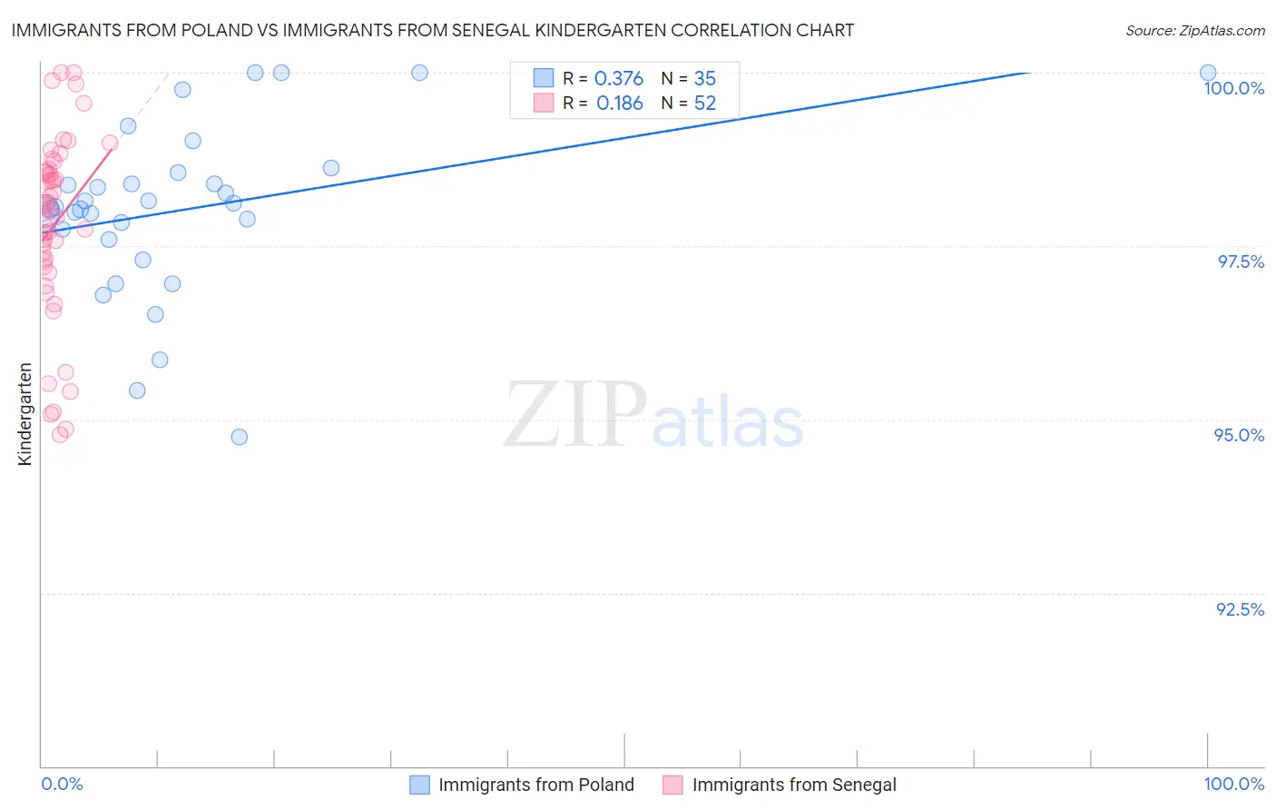 Immigrants from Poland vs Immigrants from Senegal Kindergarten