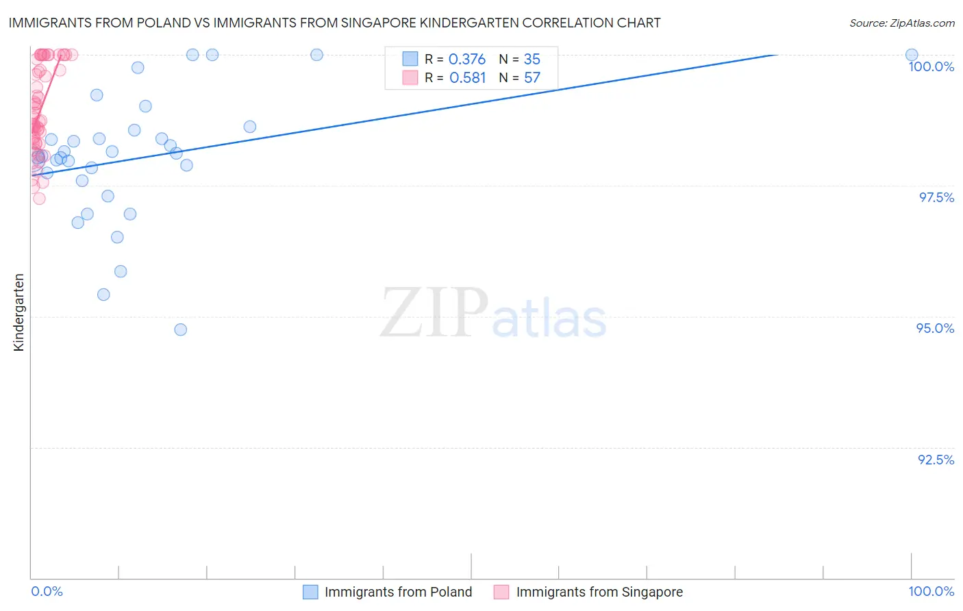 Immigrants from Poland vs Immigrants from Singapore Kindergarten