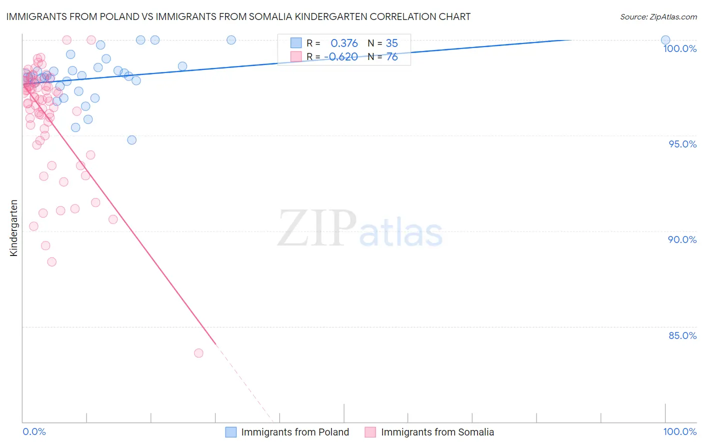 Immigrants from Poland vs Immigrants from Somalia Kindergarten