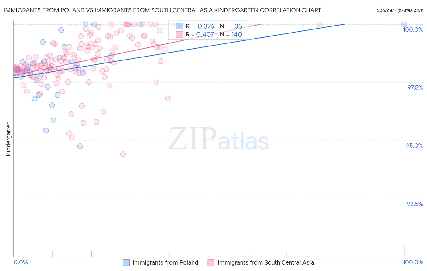 Immigrants from Poland vs Immigrants from South Central Asia Kindergarten