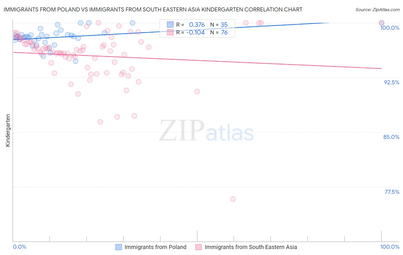 Immigrants from Poland vs Immigrants from South Eastern Asia Kindergarten