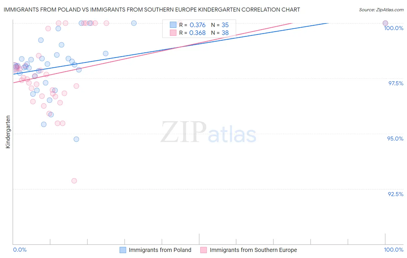 Immigrants from Poland vs Immigrants from Southern Europe Kindergarten