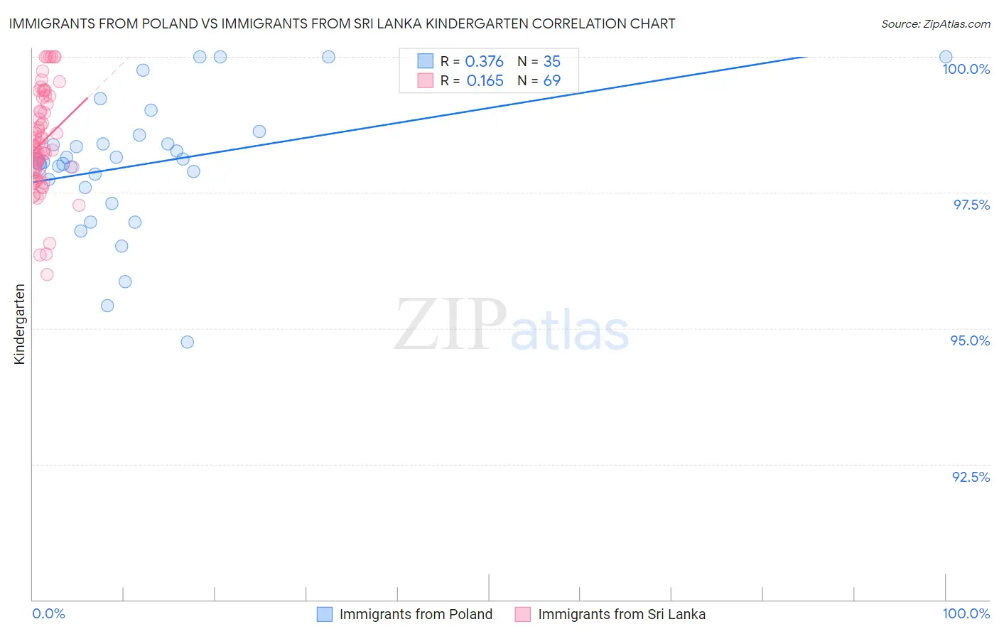 Immigrants from Poland vs Immigrants from Sri Lanka Kindergarten