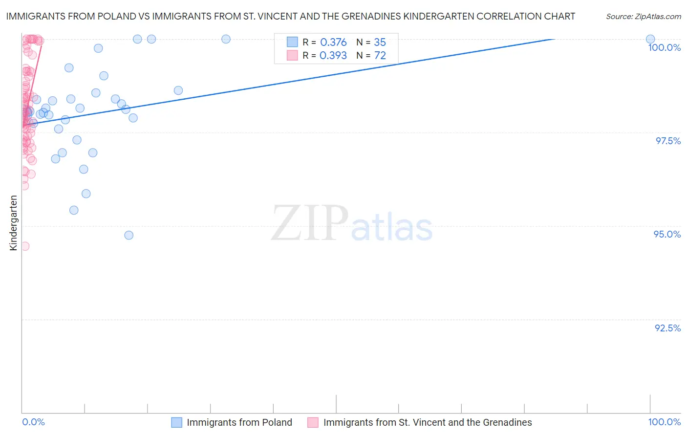 Immigrants from Poland vs Immigrants from St. Vincent and the Grenadines Kindergarten