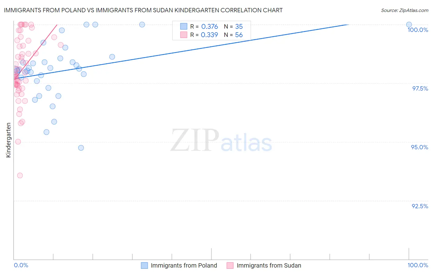 Immigrants from Poland vs Immigrants from Sudan Kindergarten