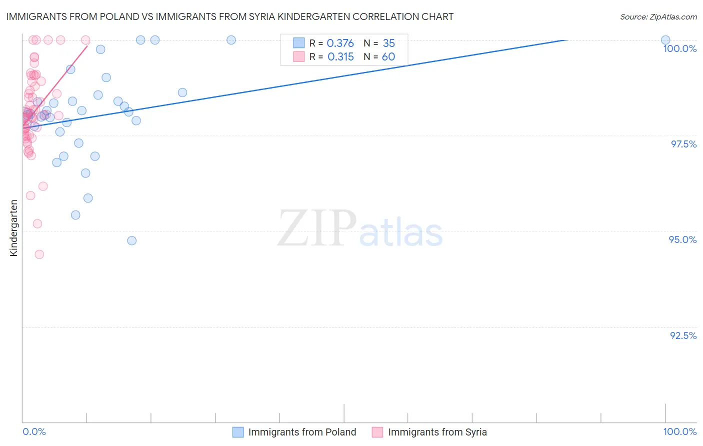Immigrants from Poland vs Immigrants from Syria Kindergarten