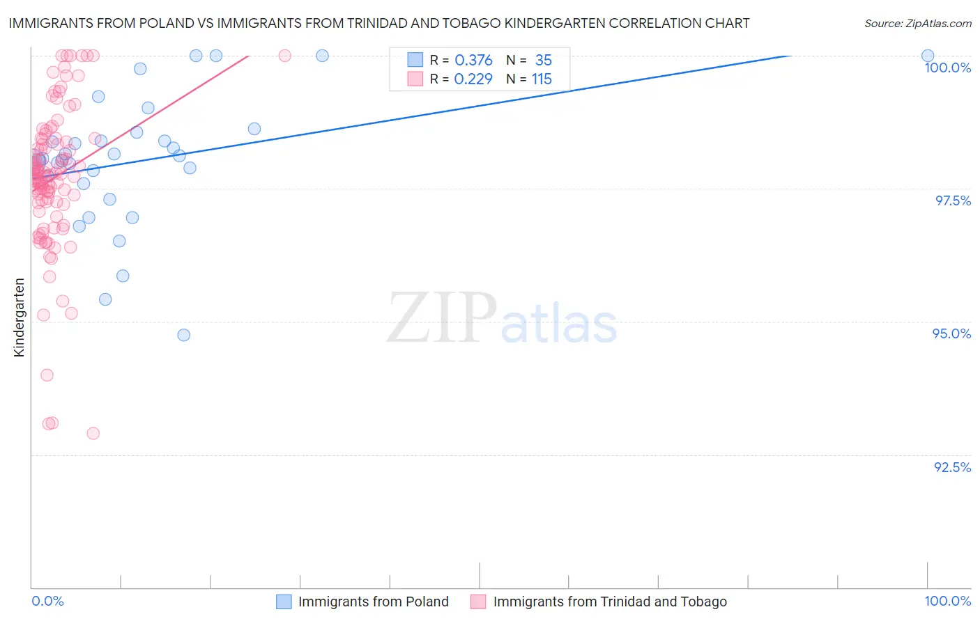 Immigrants from Poland vs Immigrants from Trinidad and Tobago Kindergarten