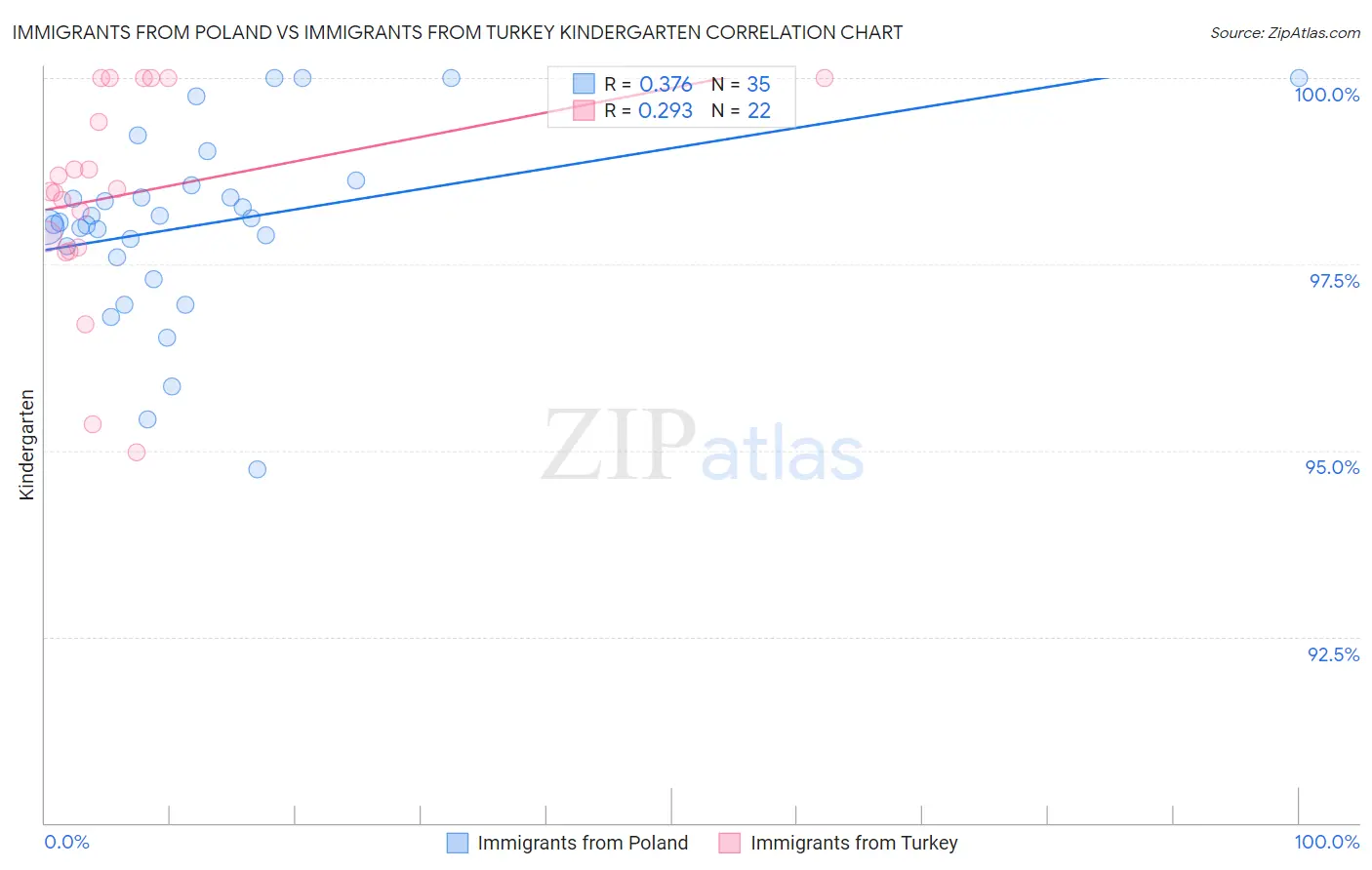Immigrants from Poland vs Immigrants from Turkey Kindergarten