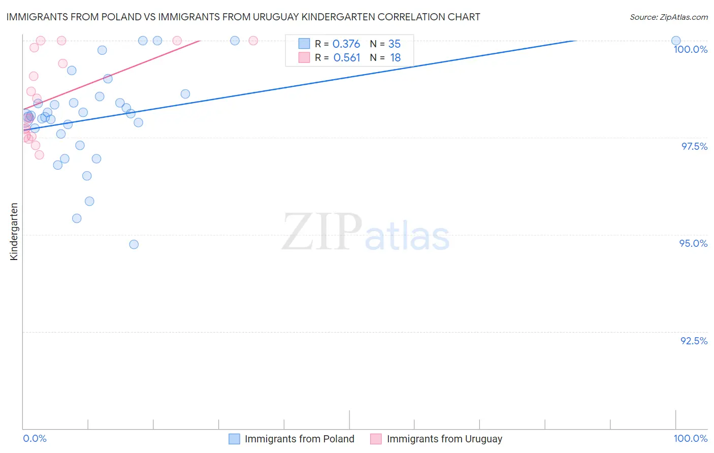 Immigrants from Poland vs Immigrants from Uruguay Kindergarten