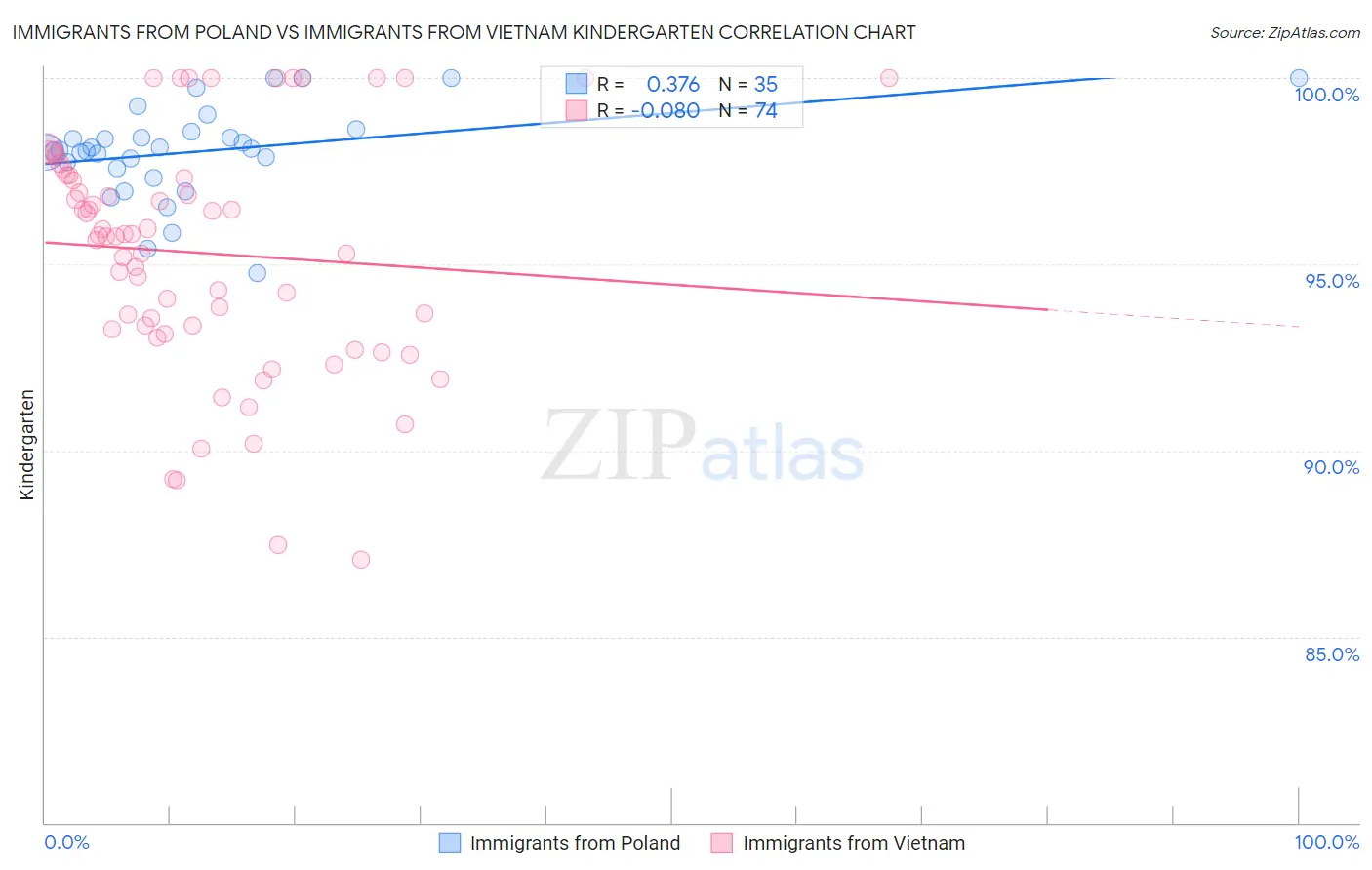 Immigrants from Poland vs Immigrants from Vietnam Kindergarten