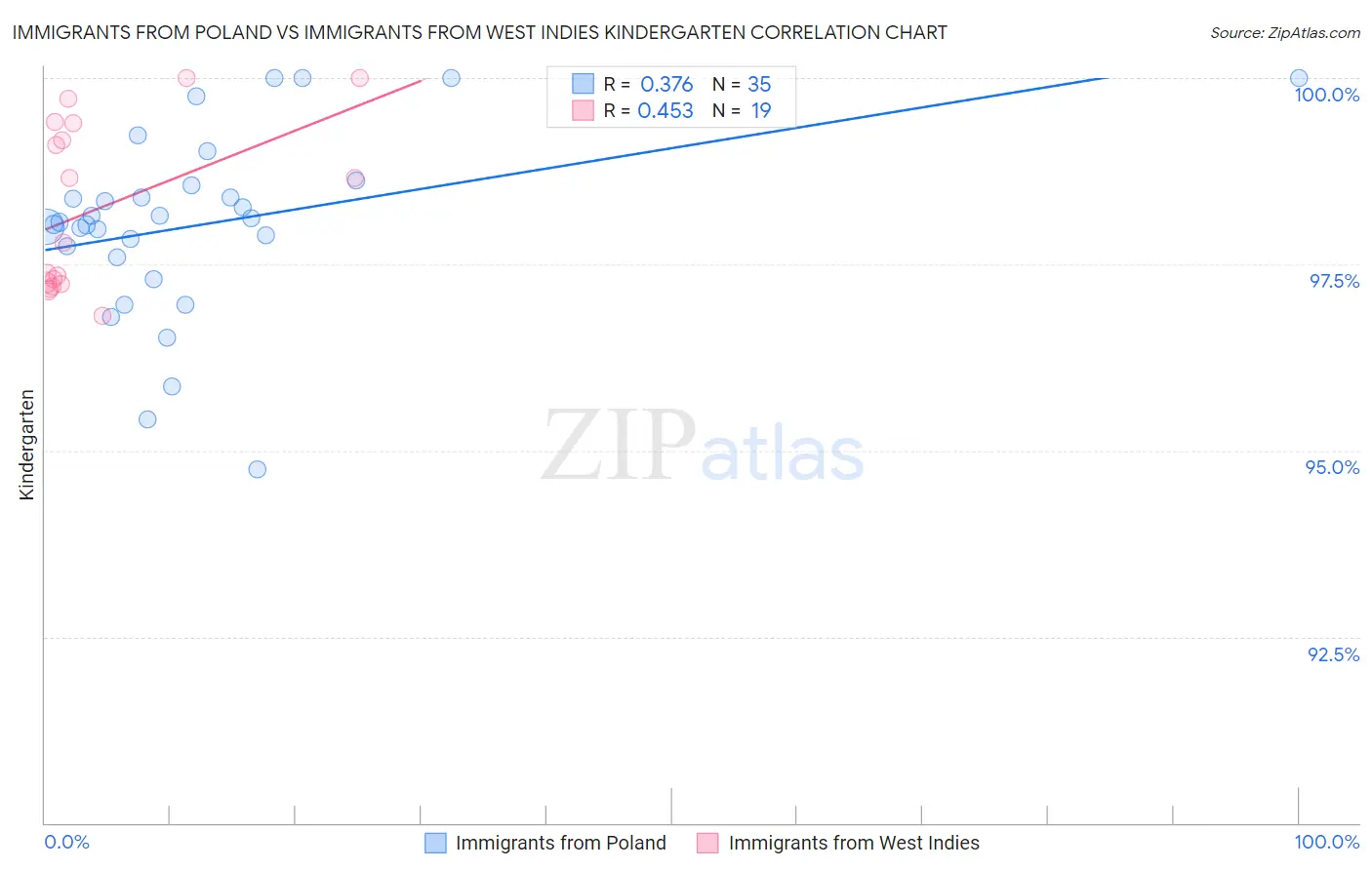 Immigrants from Poland vs Immigrants from West Indies Kindergarten
