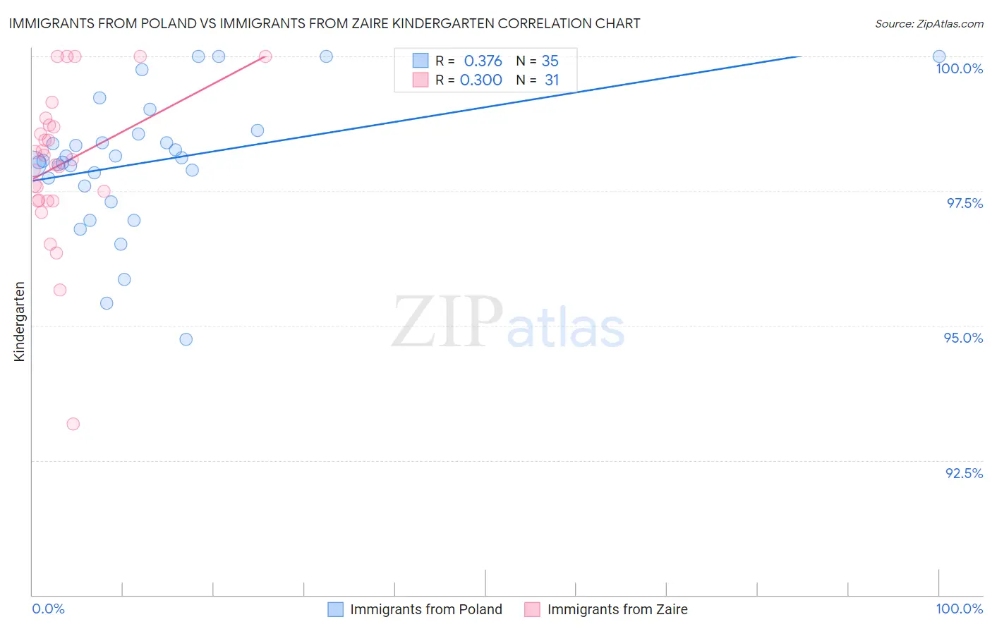 Immigrants from Poland vs Immigrants from Zaire Kindergarten