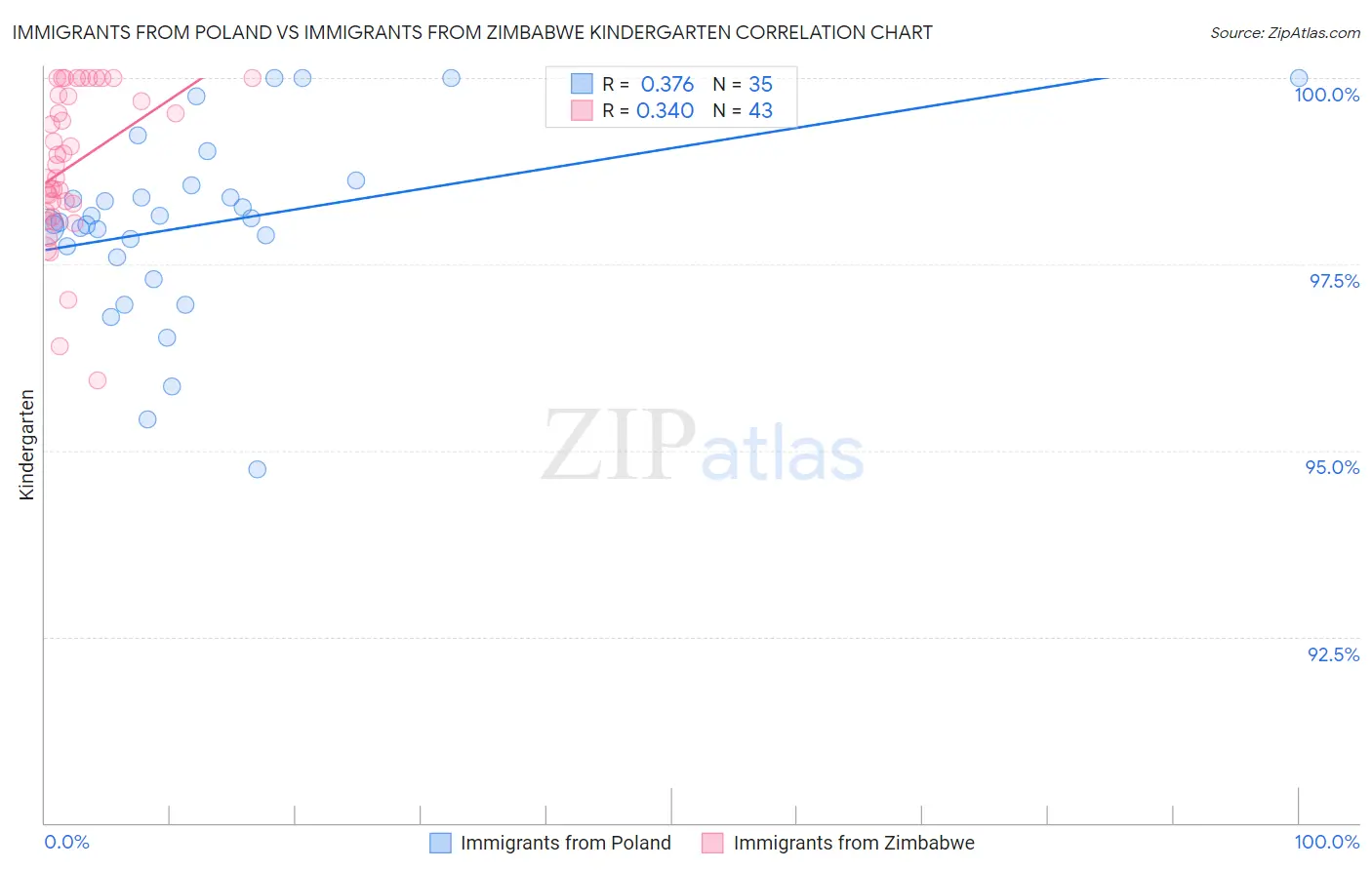 Immigrants from Poland vs Immigrants from Zimbabwe Kindergarten
