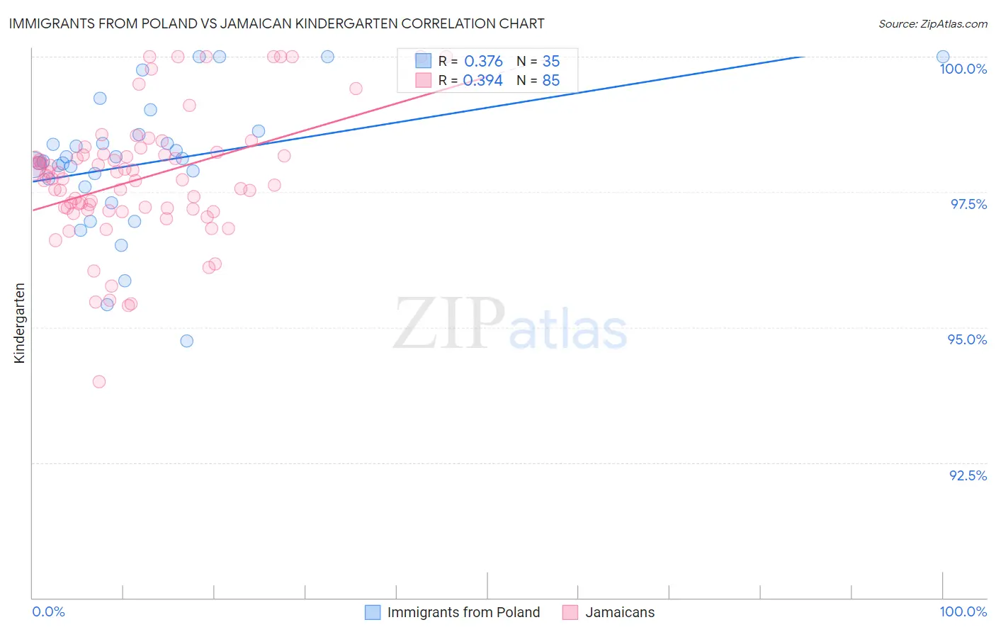 Immigrants from Poland vs Jamaican Kindergarten