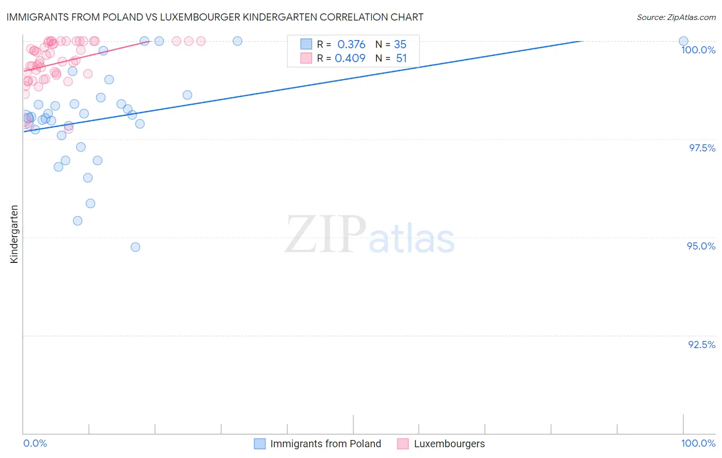 Immigrants from Poland vs Luxembourger Kindergarten
