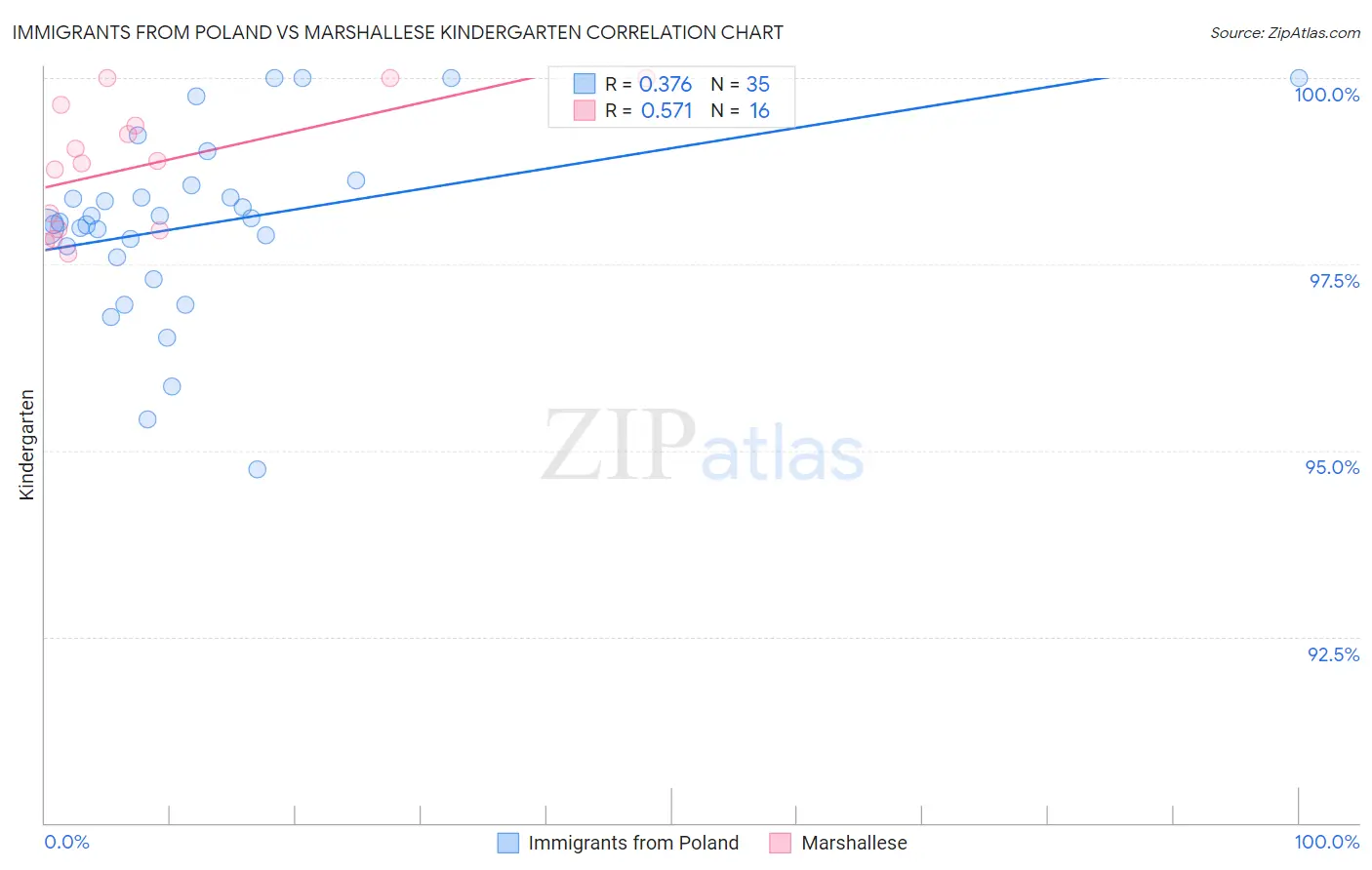 Immigrants from Poland vs Marshallese Kindergarten