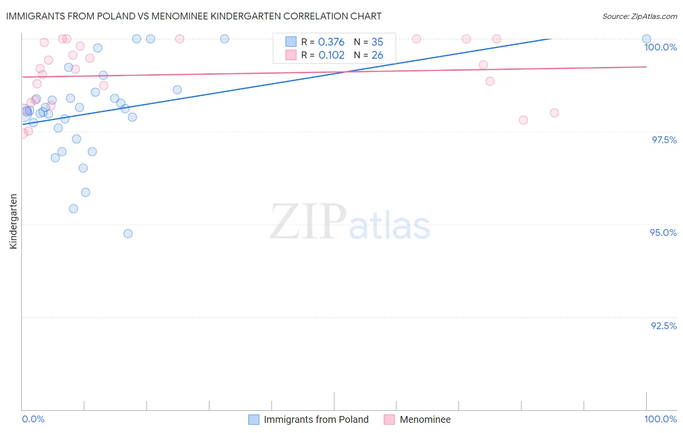 Immigrants from Poland vs Menominee Kindergarten