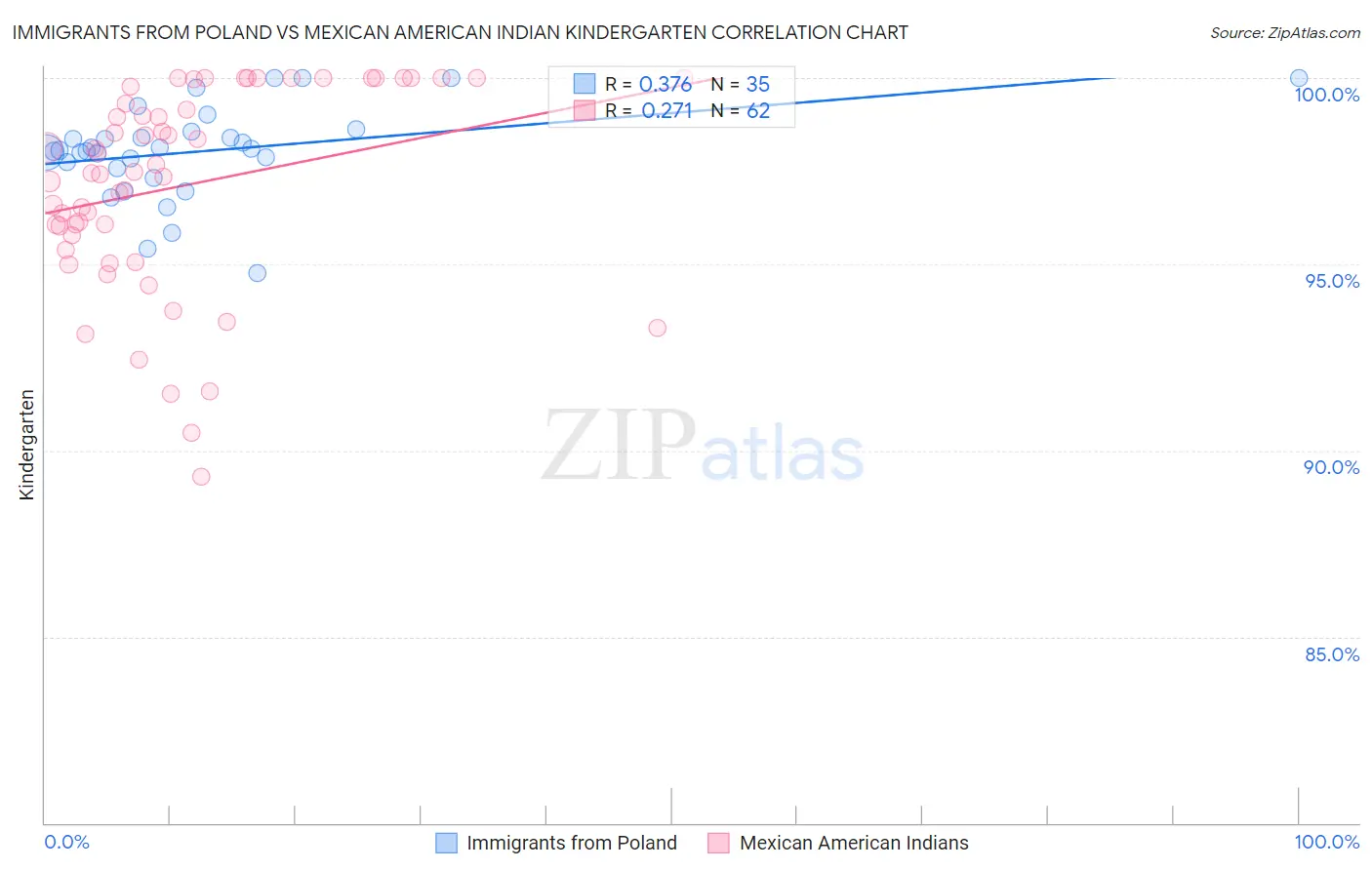 Immigrants from Poland vs Mexican American Indian Kindergarten