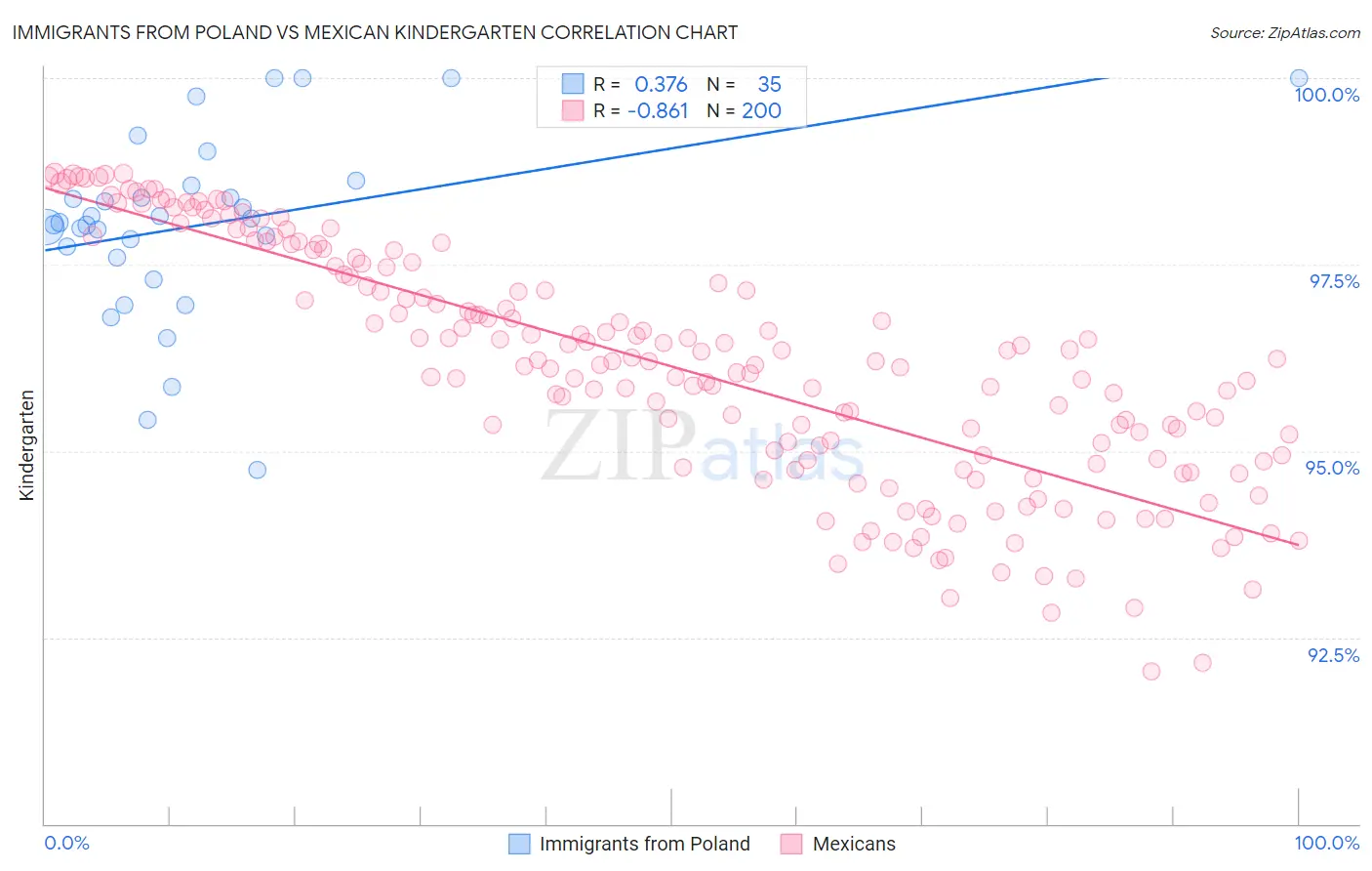 Immigrants from Poland vs Mexican Kindergarten