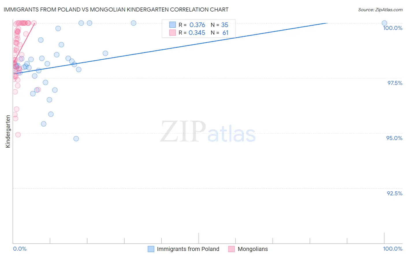 Immigrants from Poland vs Mongolian Kindergarten