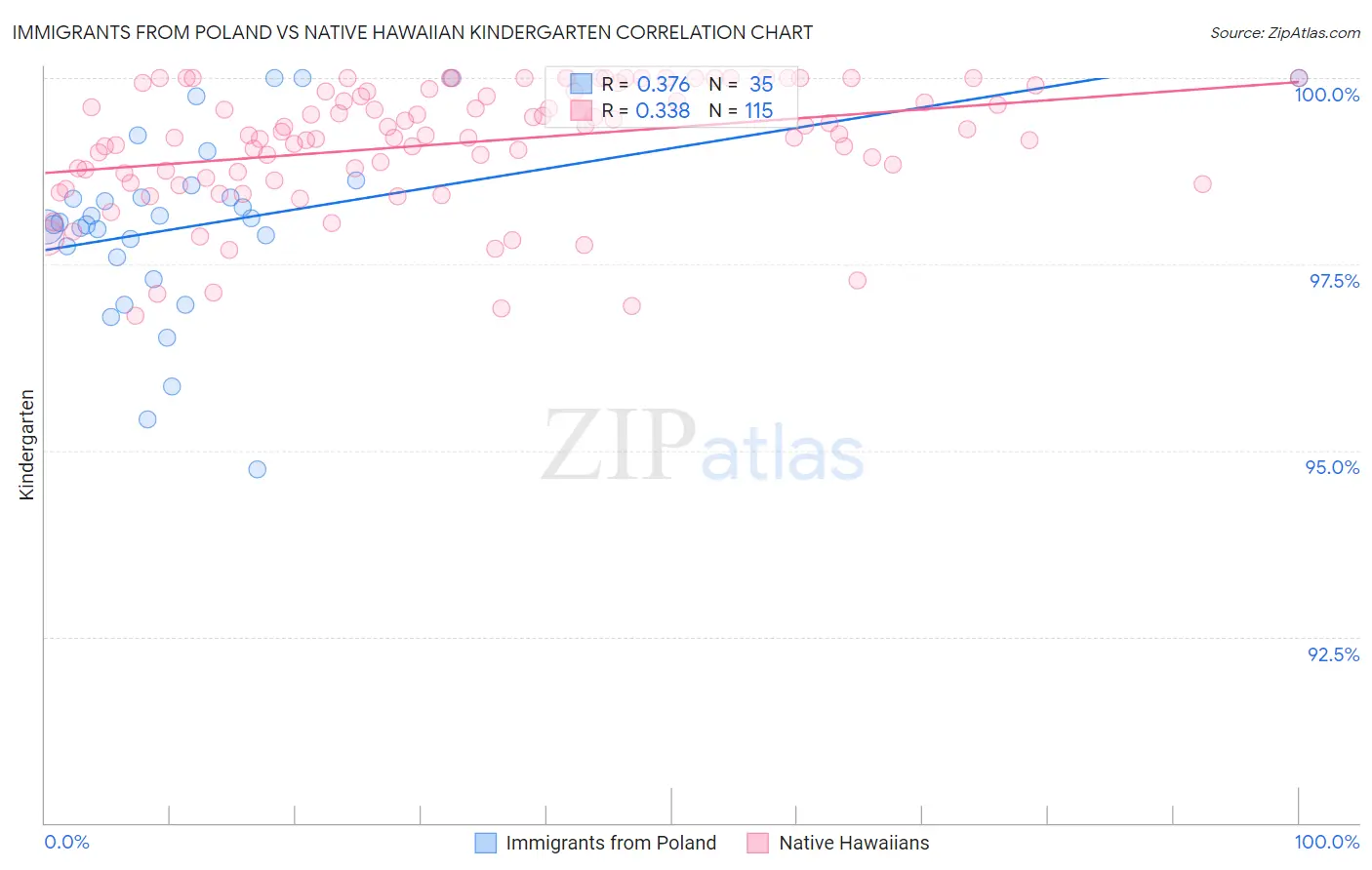 Immigrants from Poland vs Native Hawaiian Kindergarten