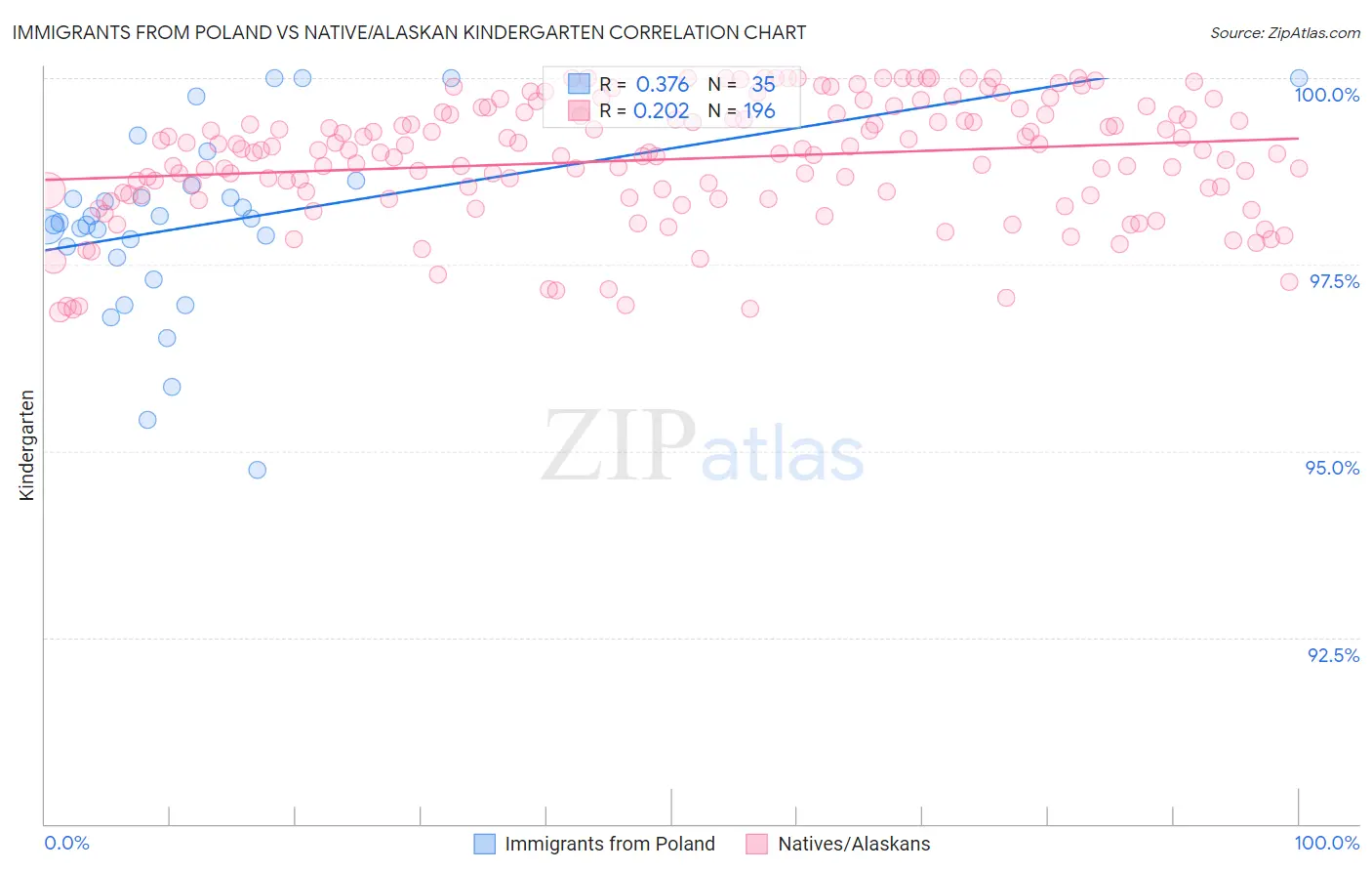 Immigrants from Poland vs Native/Alaskan Kindergarten