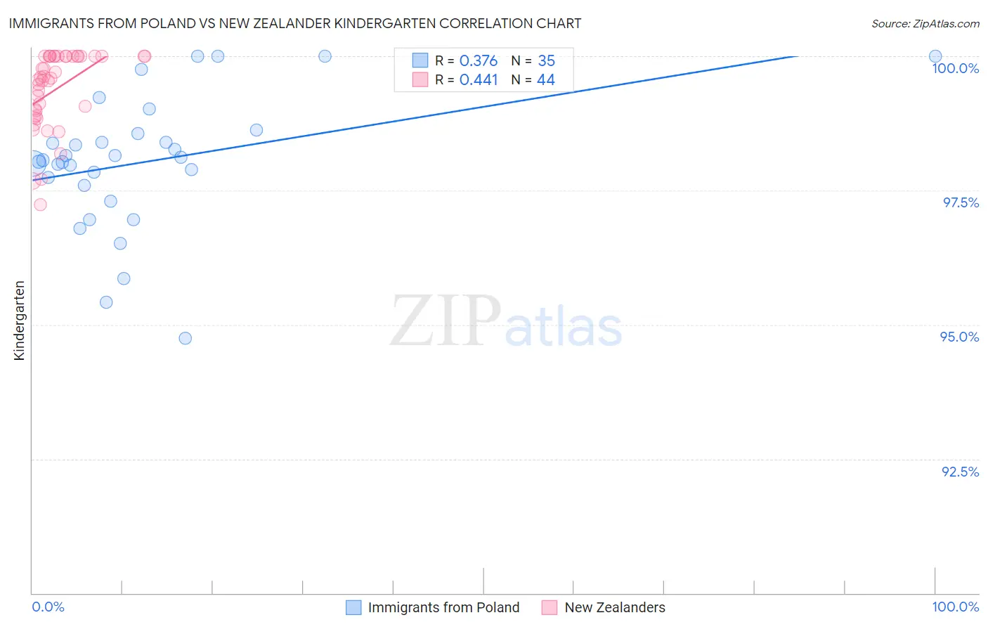 Immigrants from Poland vs New Zealander Kindergarten