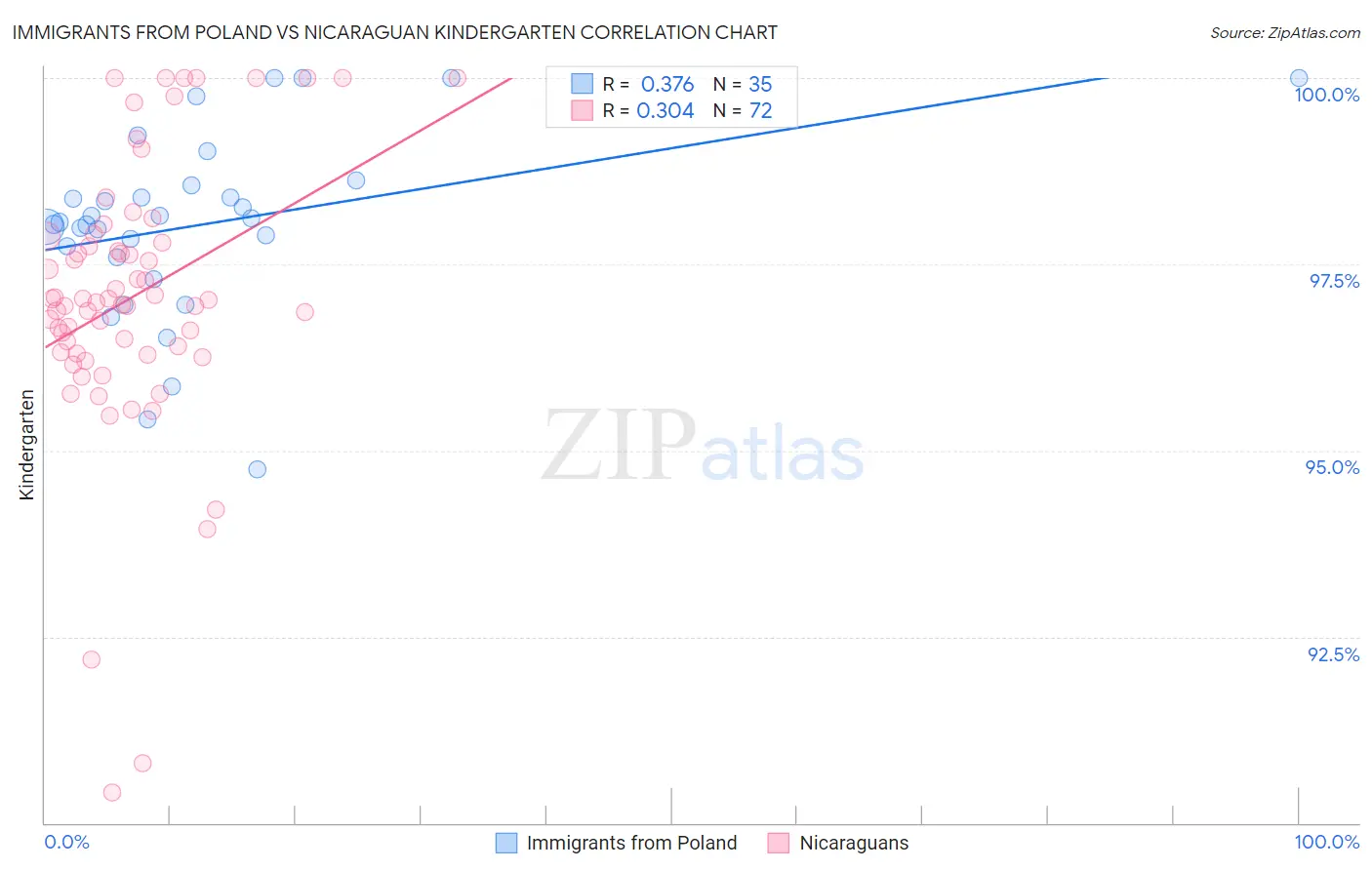 Immigrants from Poland vs Nicaraguan Kindergarten