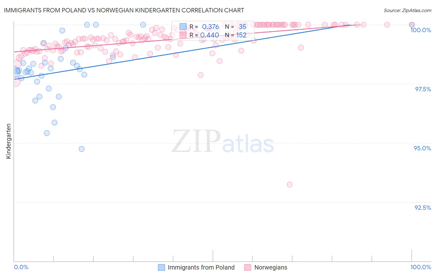 Immigrants from Poland vs Norwegian Kindergarten