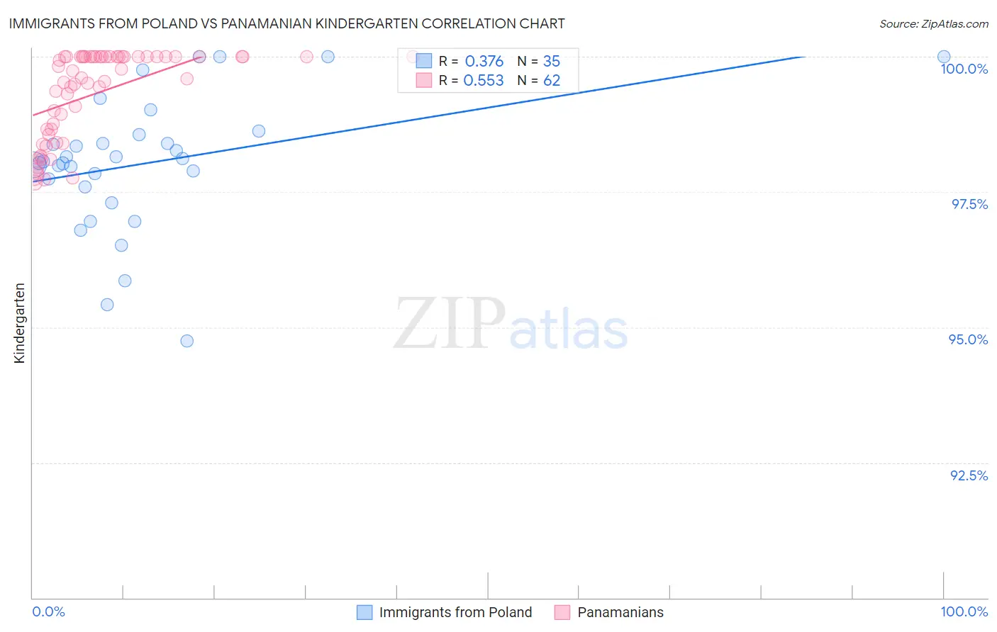 Immigrants from Poland vs Panamanian Kindergarten