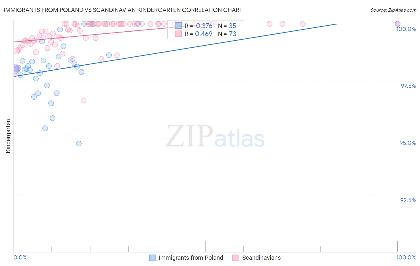 Immigrants from Poland vs Scandinavian Kindergarten