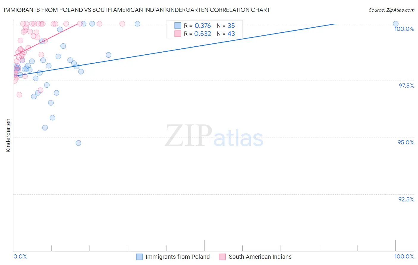 Immigrants from Poland vs South American Indian Kindergarten