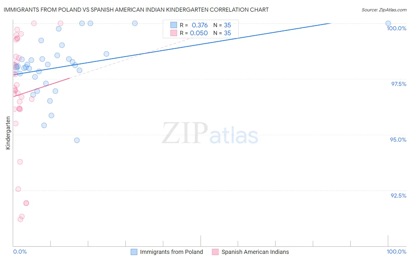 Immigrants from Poland vs Spanish American Indian Kindergarten