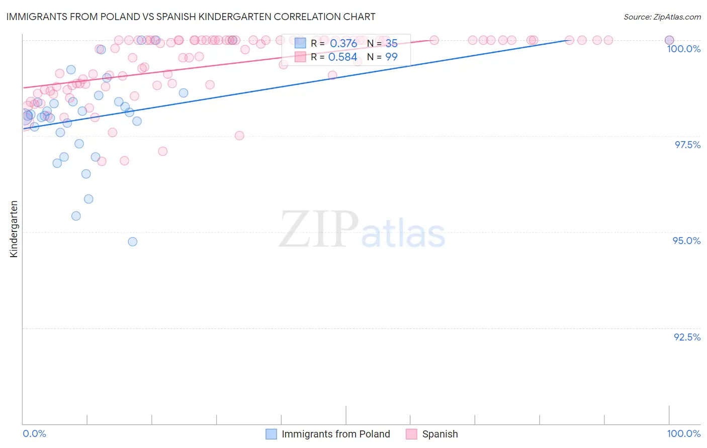 Immigrants from Poland vs Spanish Kindergarten