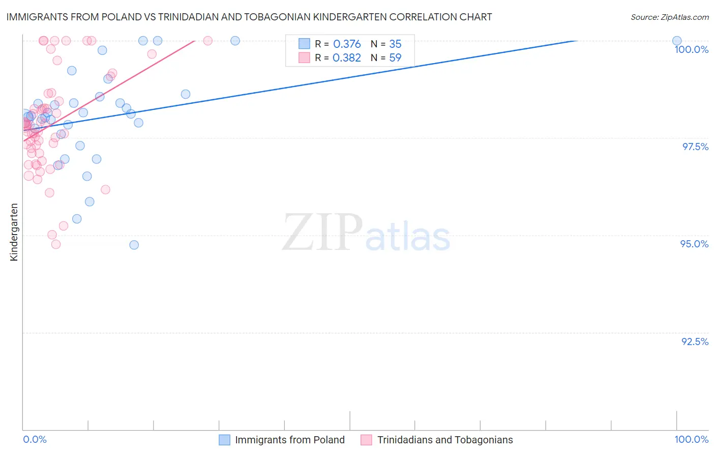 Immigrants from Poland vs Trinidadian and Tobagonian Kindergarten