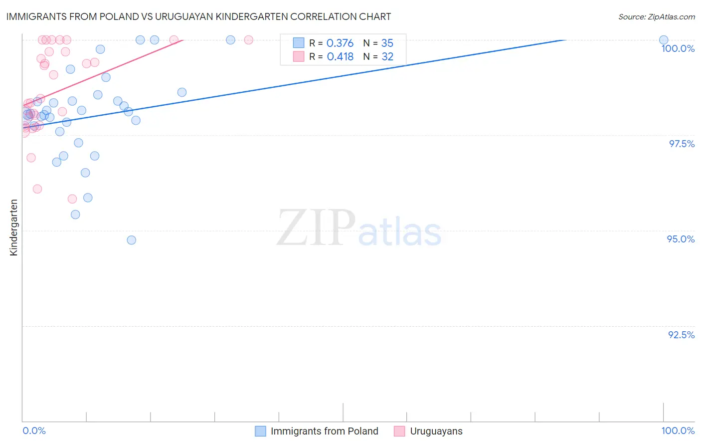 Immigrants from Poland vs Uruguayan Kindergarten