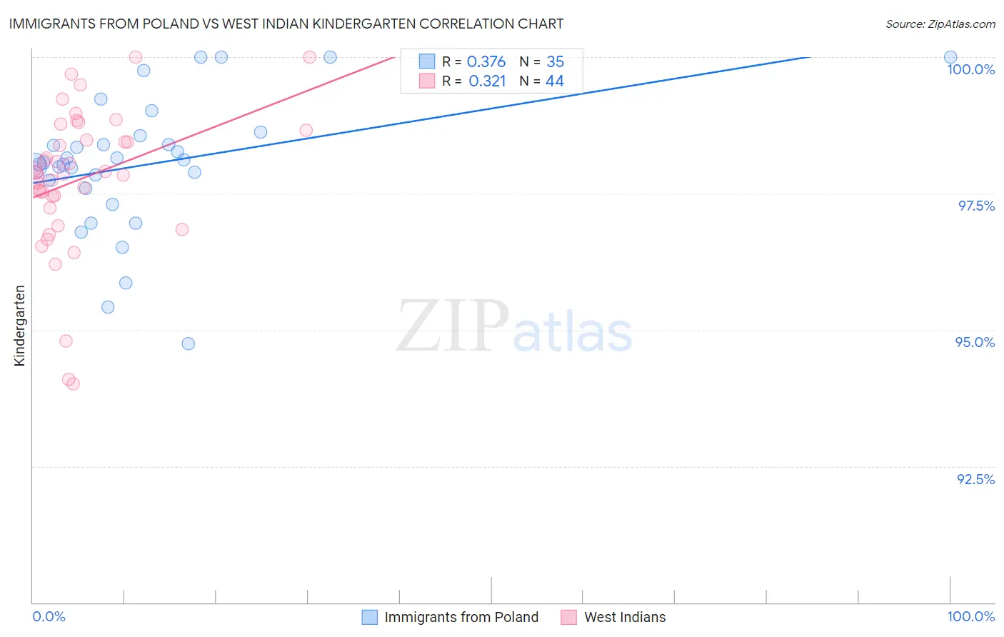 Immigrants from Poland vs West Indian Kindergarten