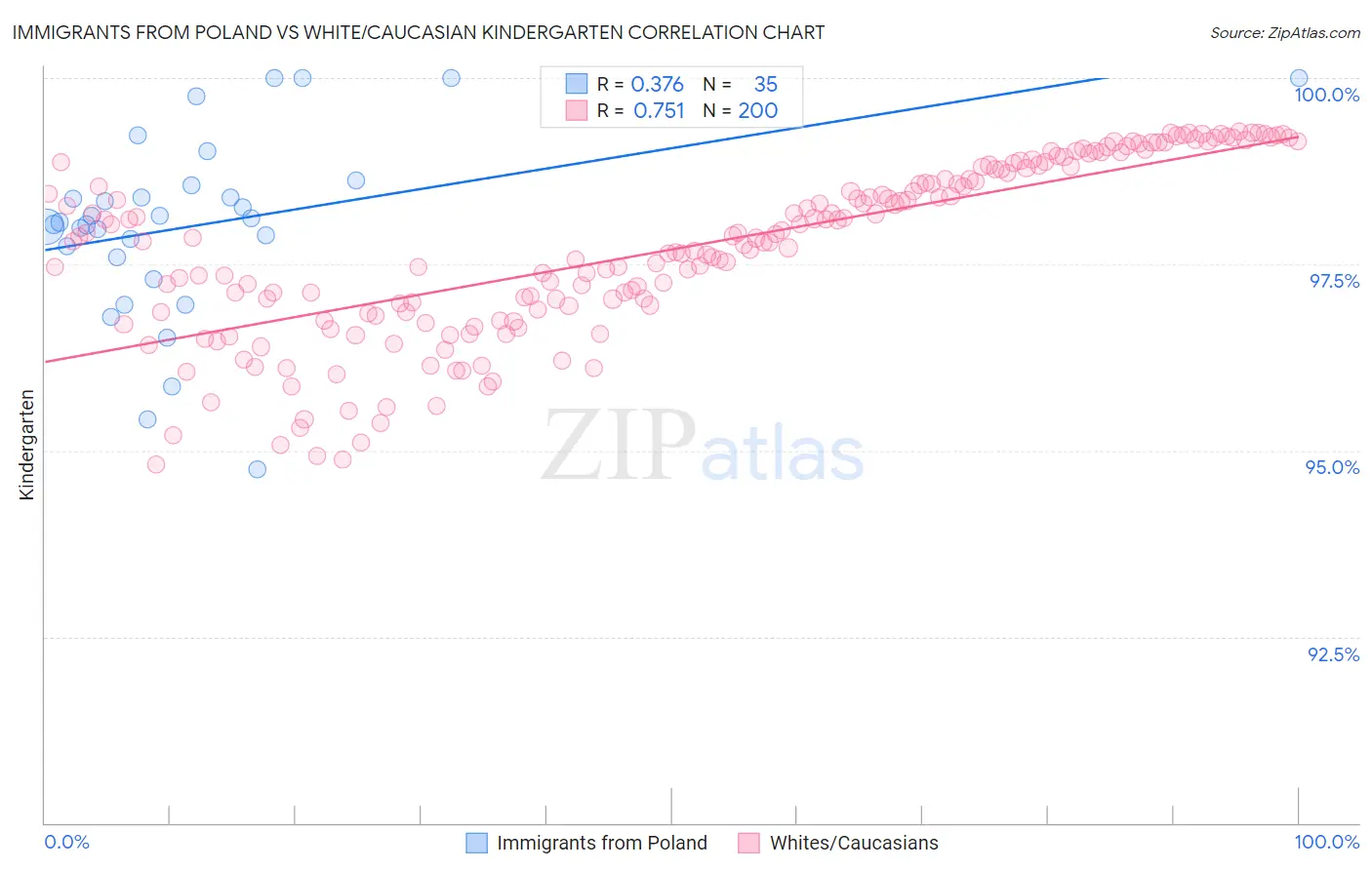 Immigrants from Poland vs White/Caucasian Kindergarten